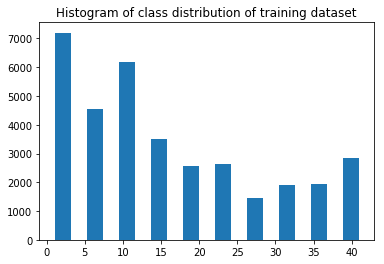 data distribution