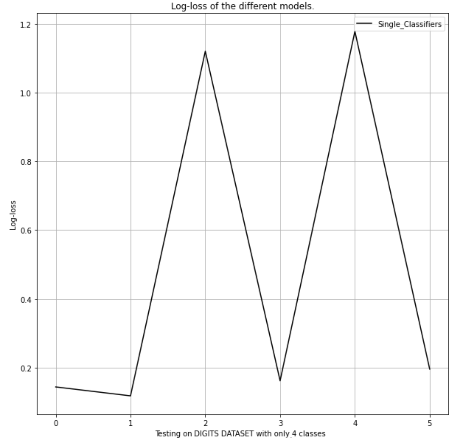 figures/images/Testdata-Log-loss-plot-individual-classifiers.png