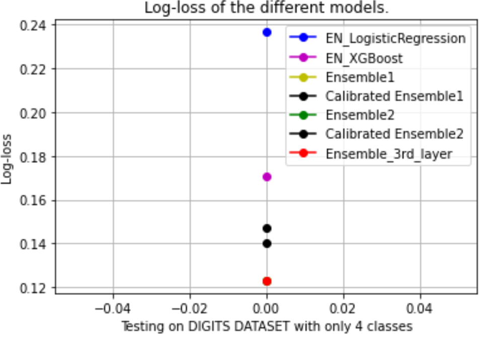 figures/images/Testdata-Log-loss-plot-meta-self-learner.png