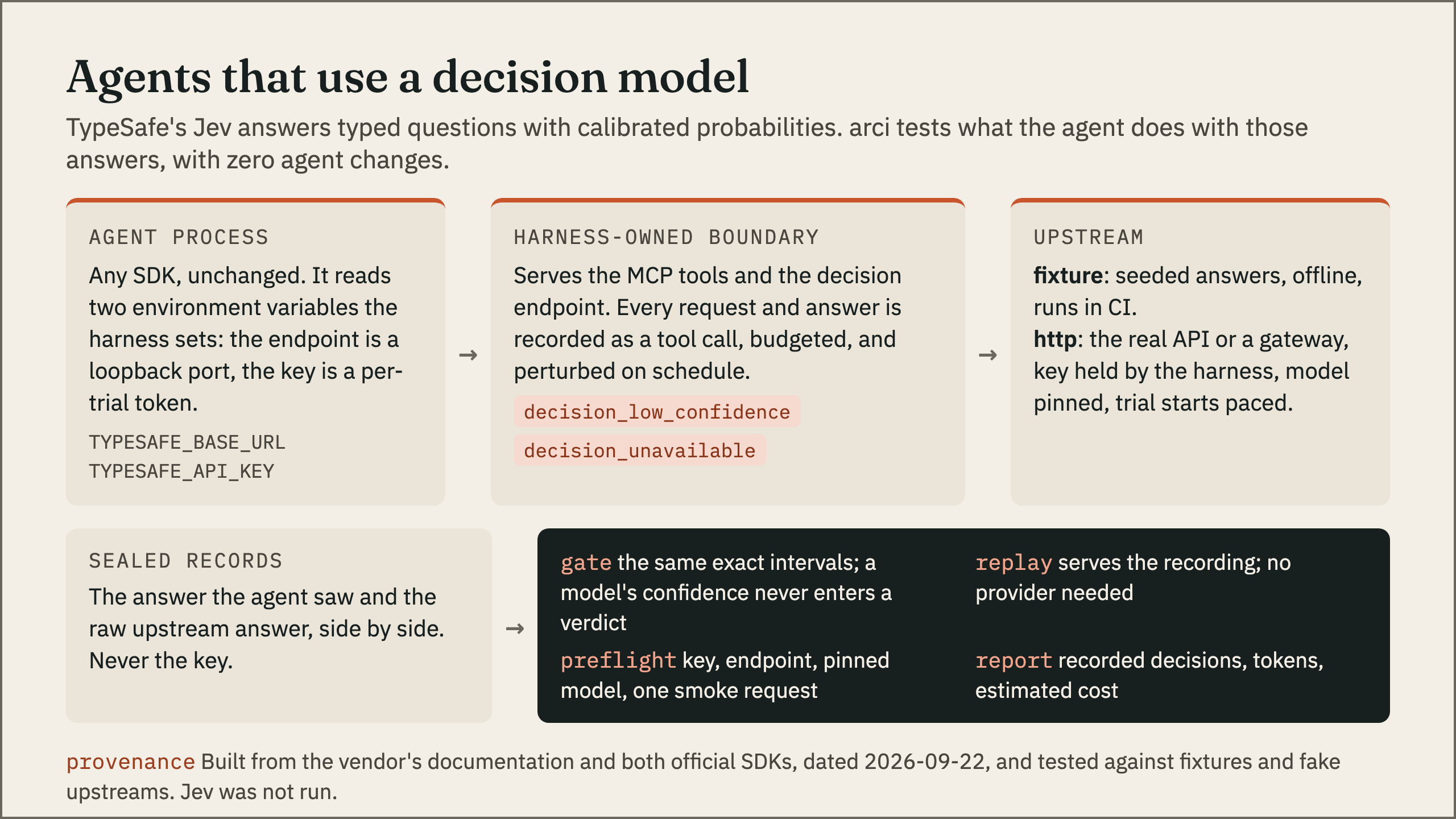 The agent process, any SDK unchanged, reads two environment variables that point at a loopback port and a per-trial token. The harness-owned boundary serves the MCP tools and the decision endpoint, records every request and answer, budgets them and injects decision_low_confidence or decision_unavailable on schedule. The upstream is a seeded fixture in CI or the real API with the key held by the harness. Sealed records keep the served answer and the raw upstream answer, never the key, and feed the same gate, replay, preflight and report. Provenance: built from the vendor's documentation and both official SDKs, dated 2026-09-22; run against Jev on 2026-10-03, see docs/results/jev.