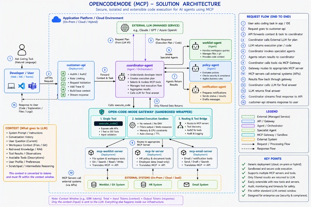 OpenCodeMode Solution Architecture