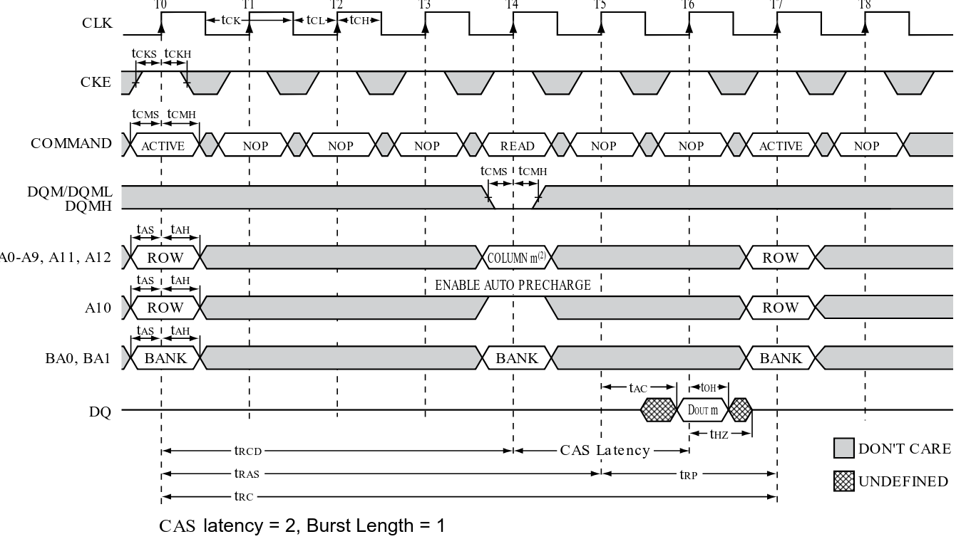 SDRAM read waveform