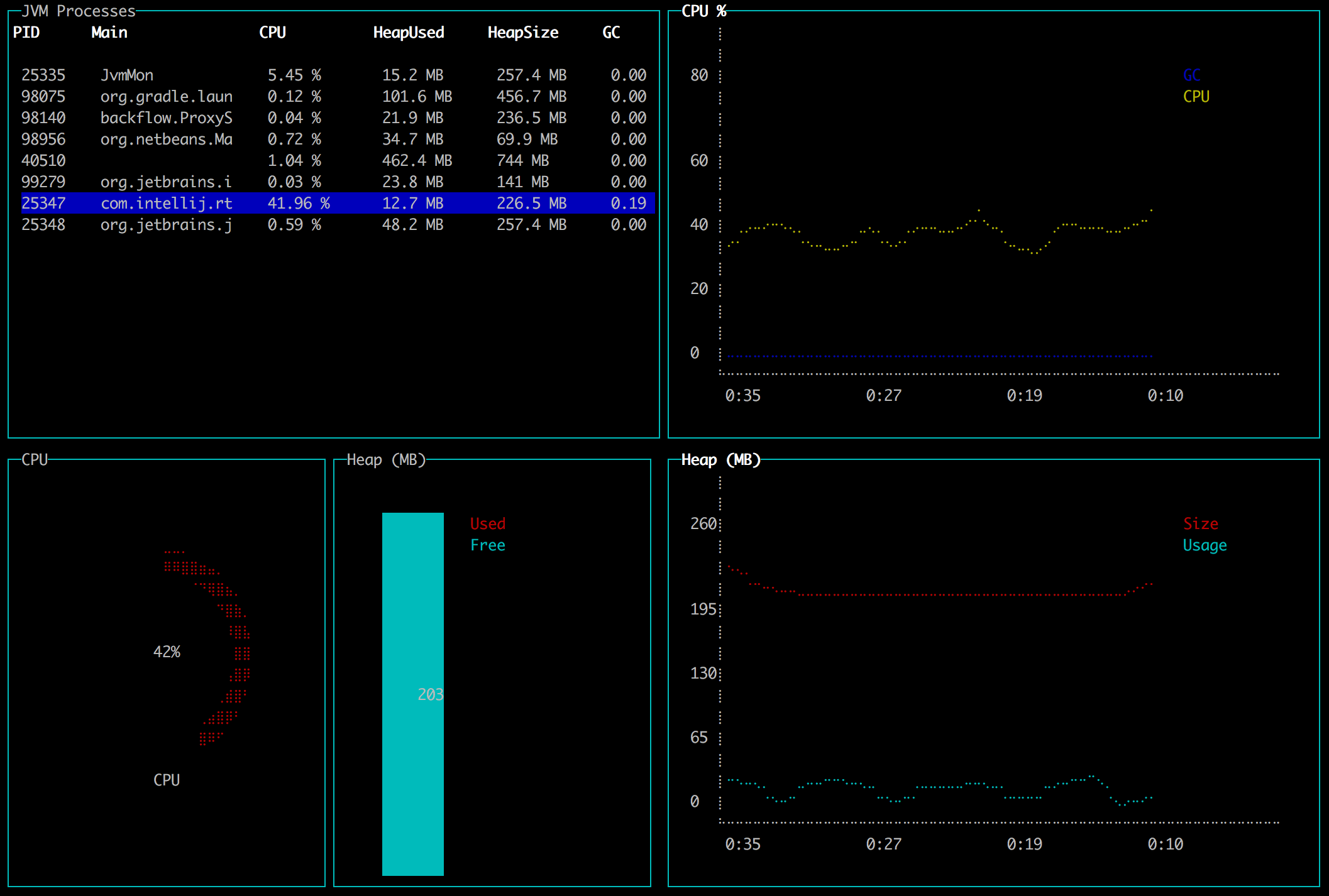 Process pid. JVM. Jconsole.