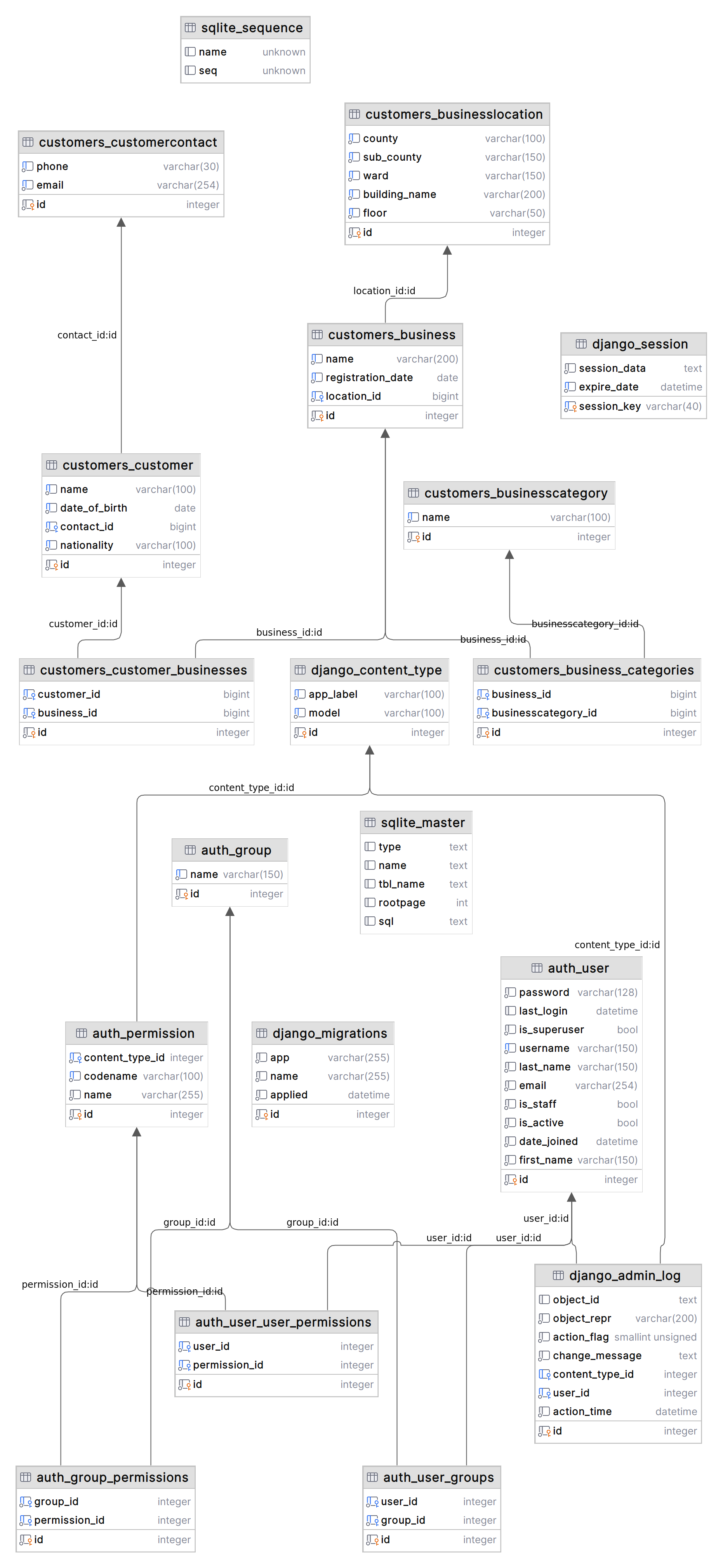 Database design diagram