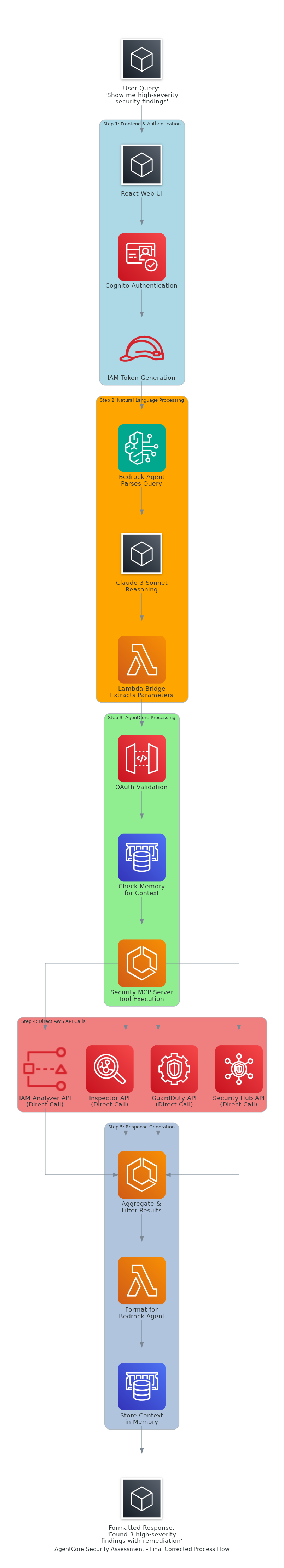Process Flow