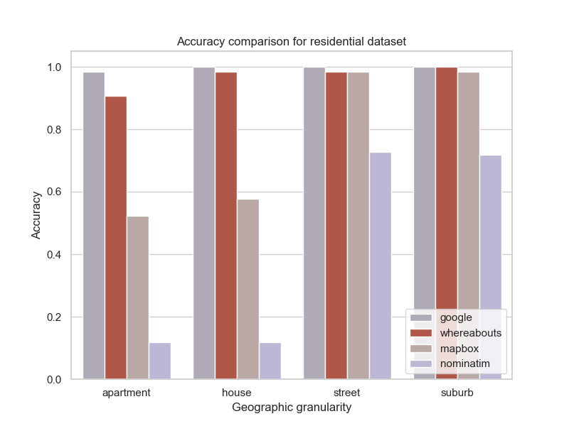 Geocoding accuracy on a set of residential addresses