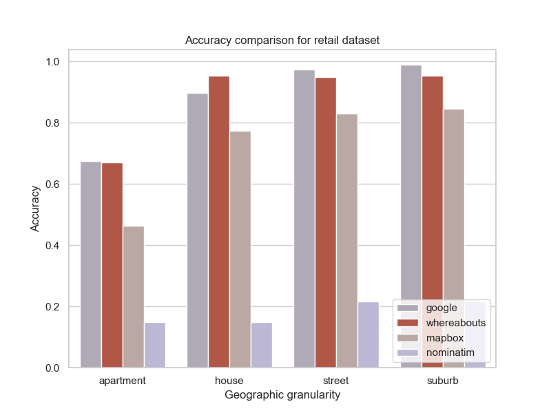 Geocoding accuracy on a set of business addresses