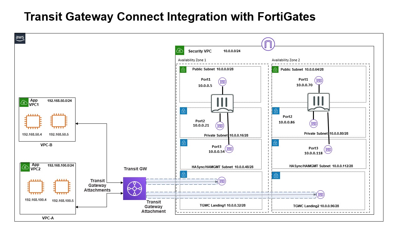 transit-gateway-connect-architecture