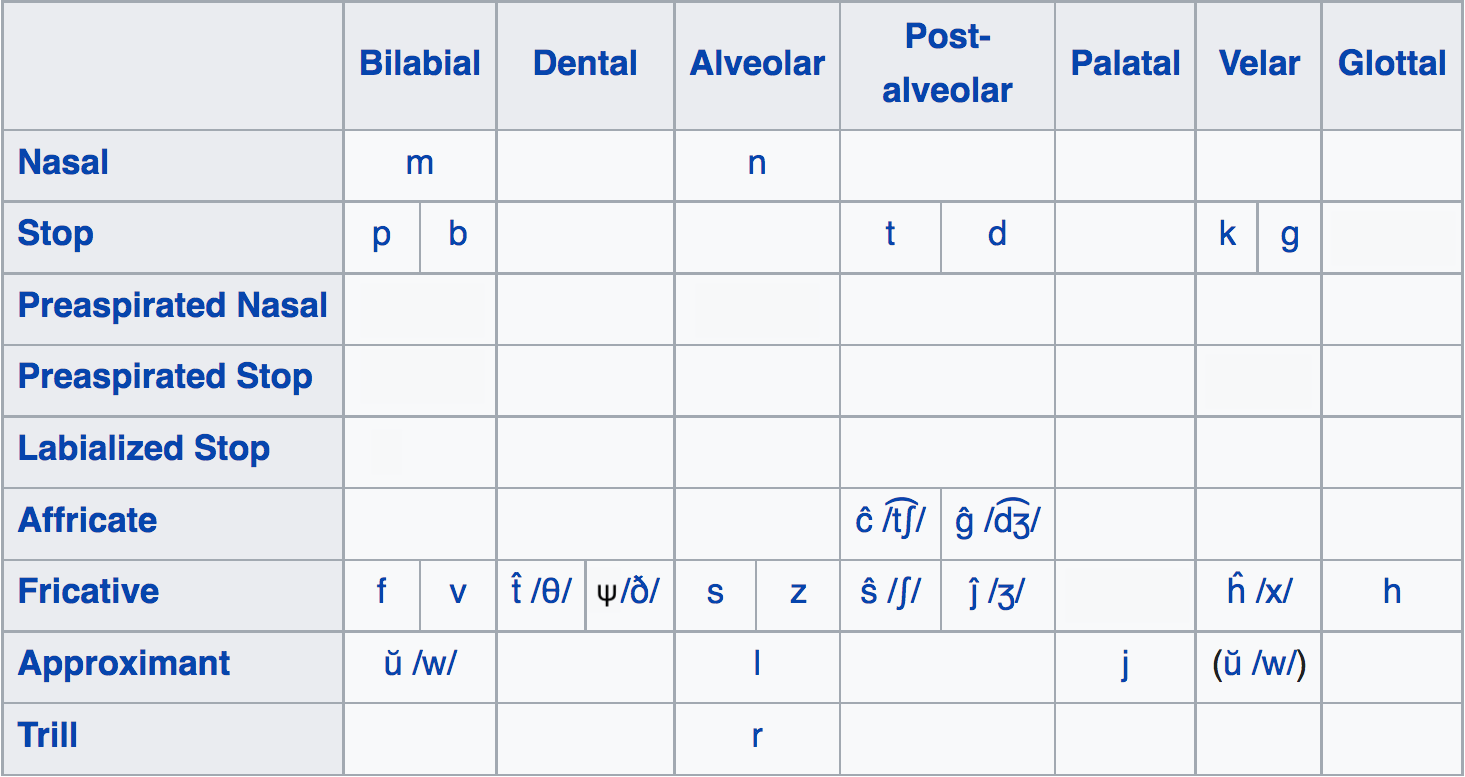 Consonant table