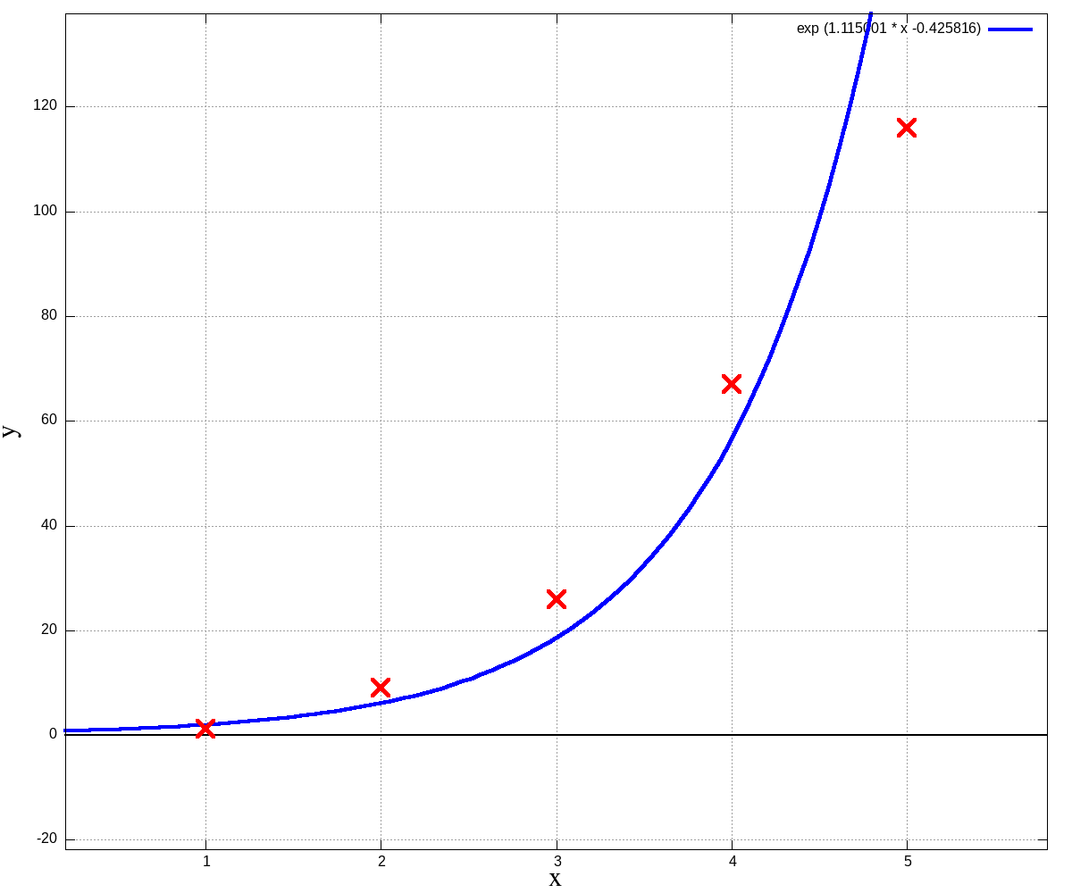 example of the exponential graph