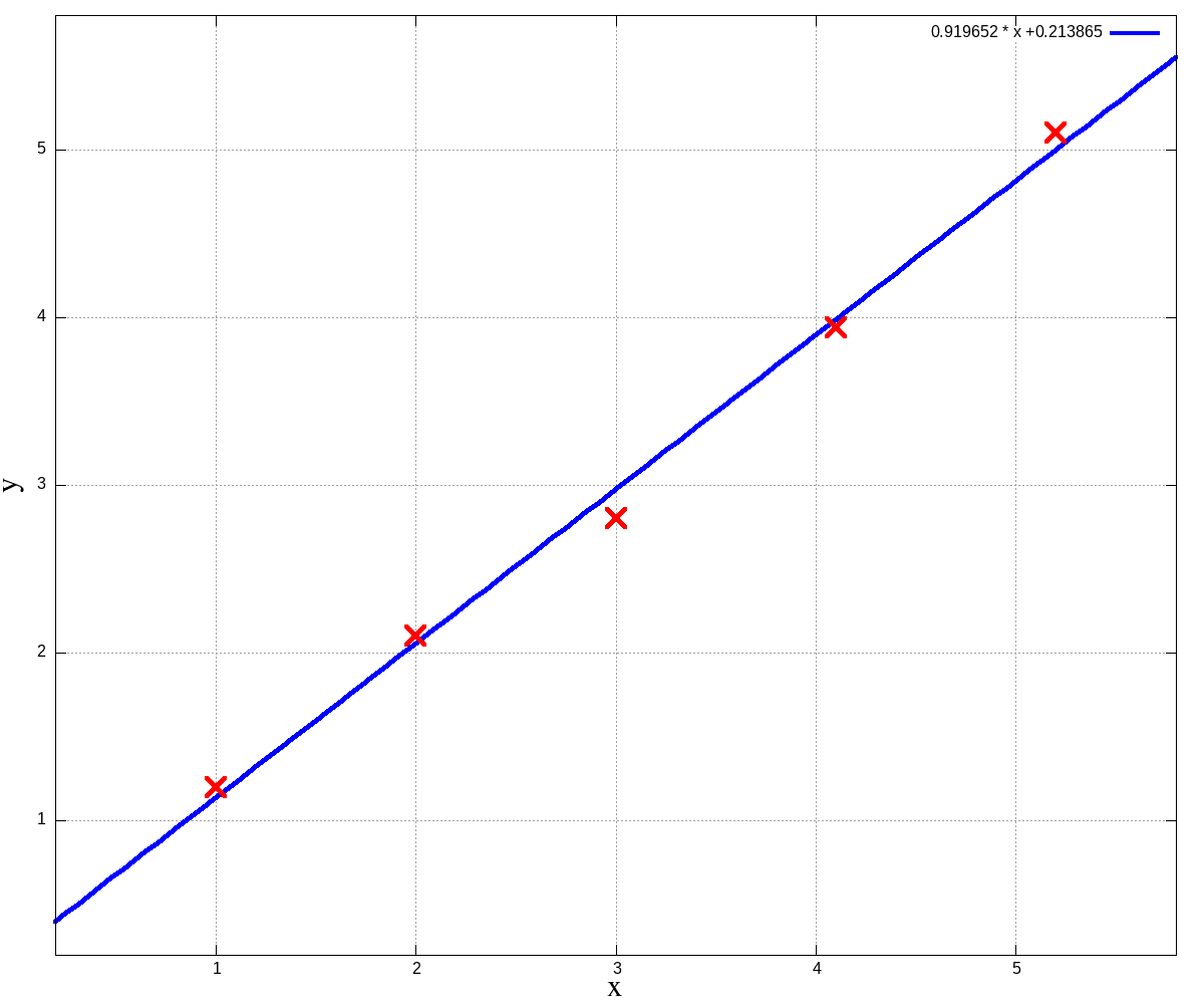 example of the linear graph