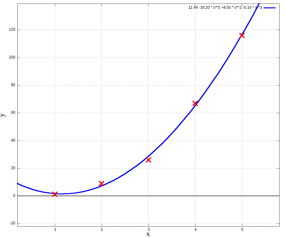 example of the polinomial graph