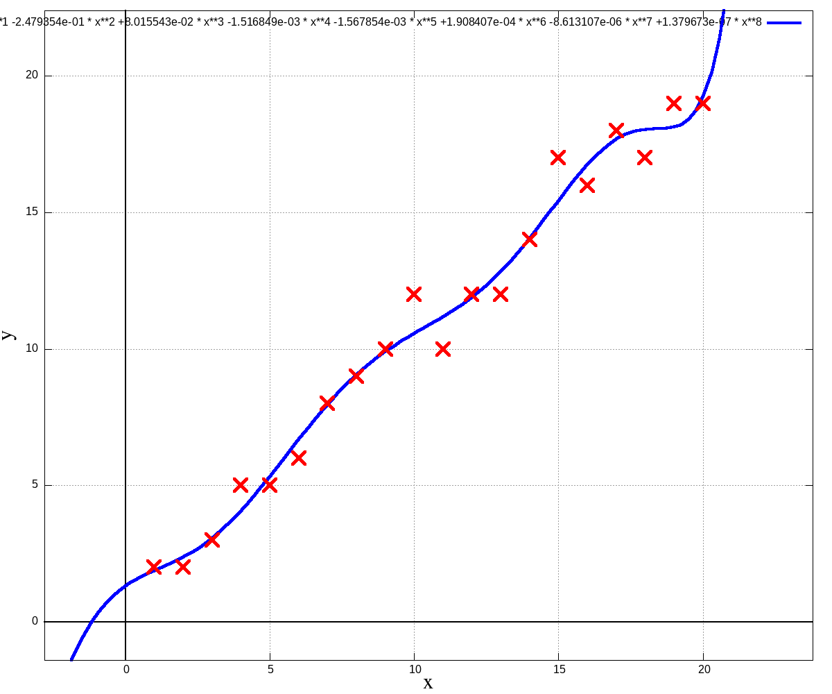 example of the hight-degree polinom