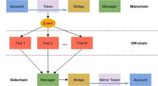 Mainchain to Sidechain transfer flow