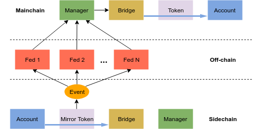 Sidechain to Mainchain transfer flow