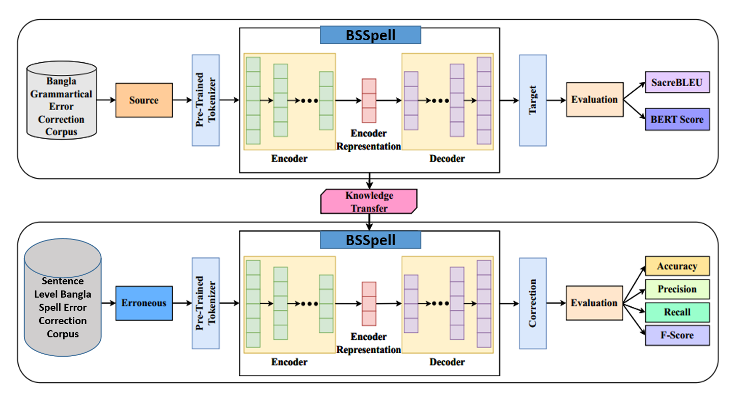 BSSpell Architecture