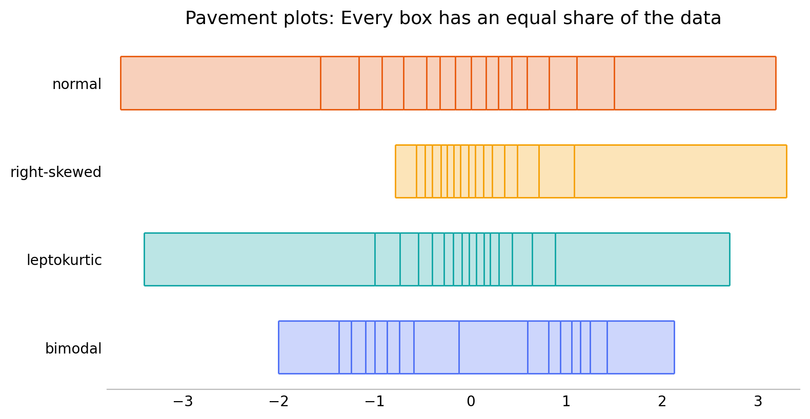 Four distribution shapes drawn as pavement plots