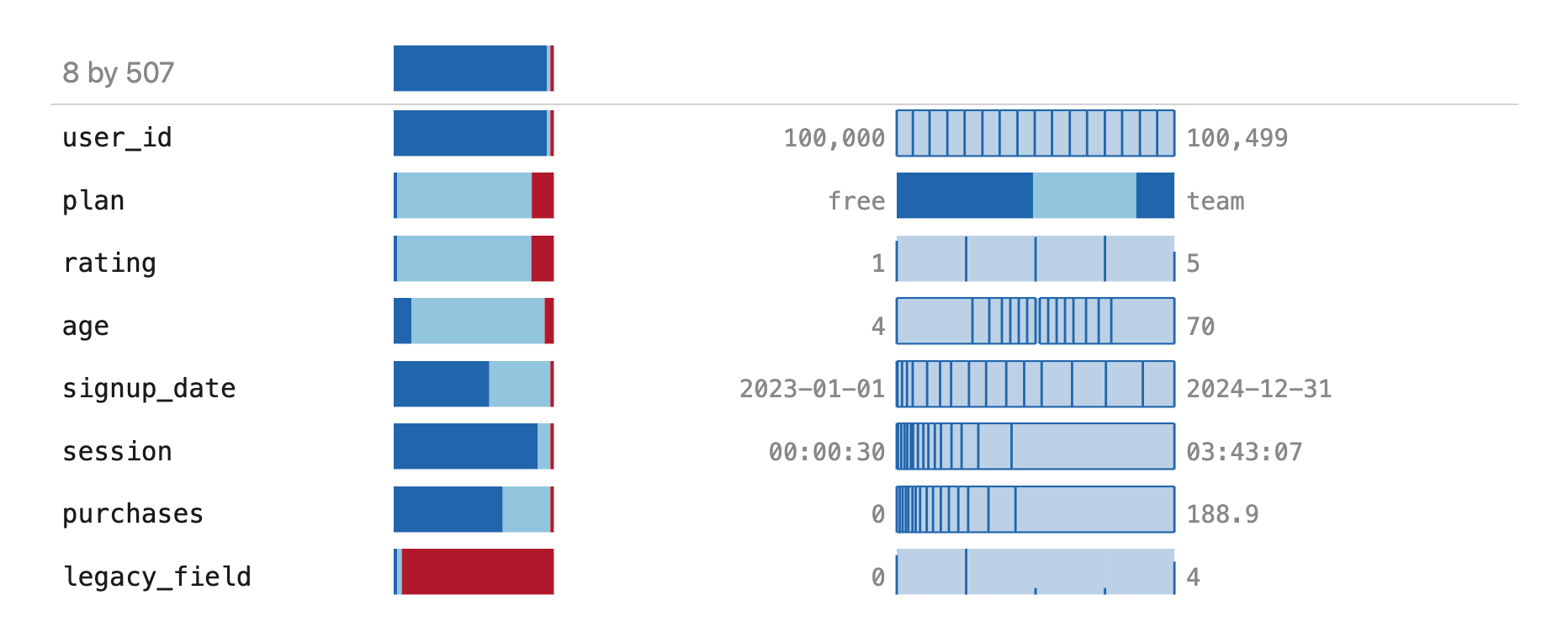 A pavement.summary table over a small mixed dataframe