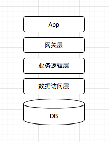 水平拆分