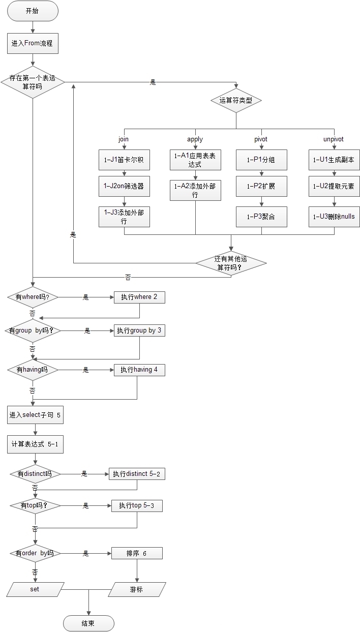 SQL执行顺序