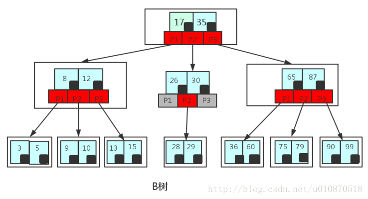 B树-图片转自CSDN