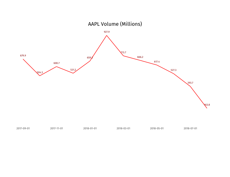 linechart