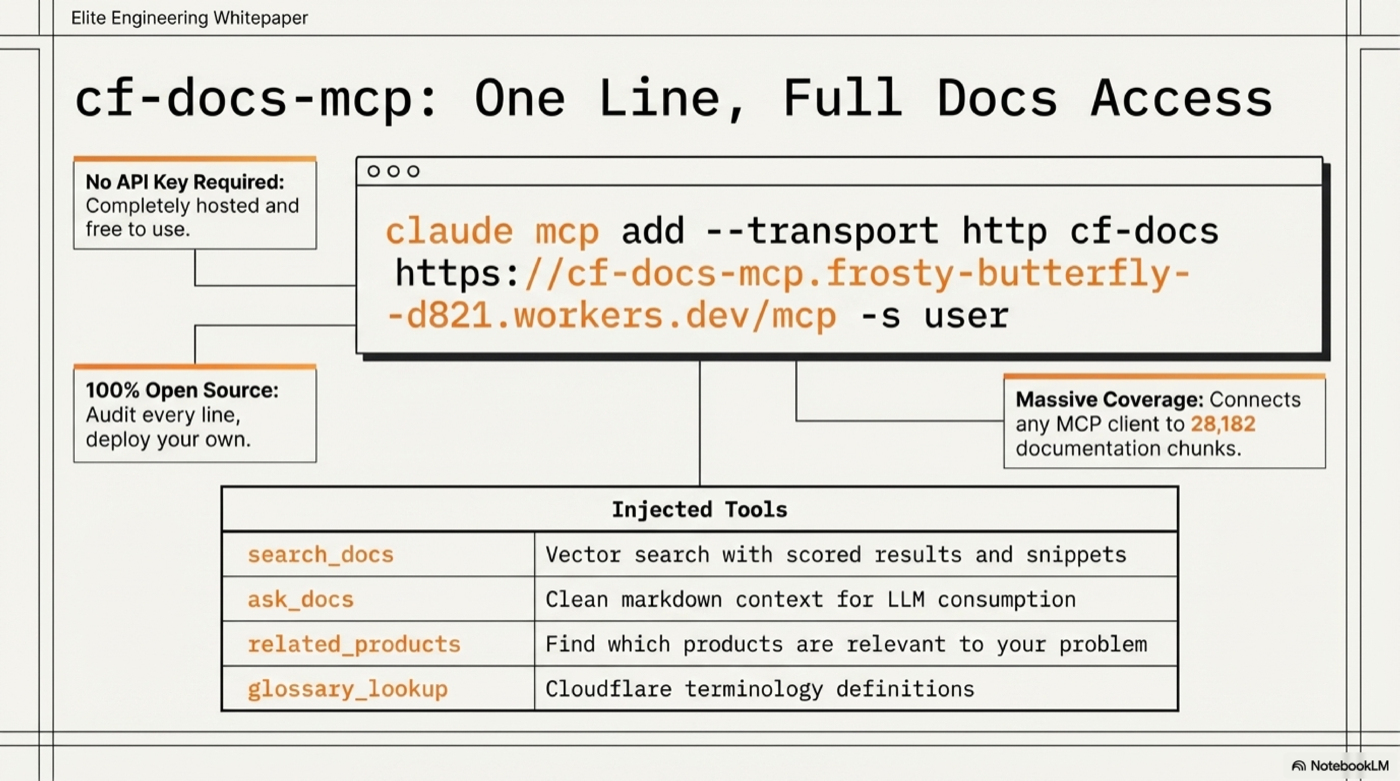 One Line, Full Docs Access