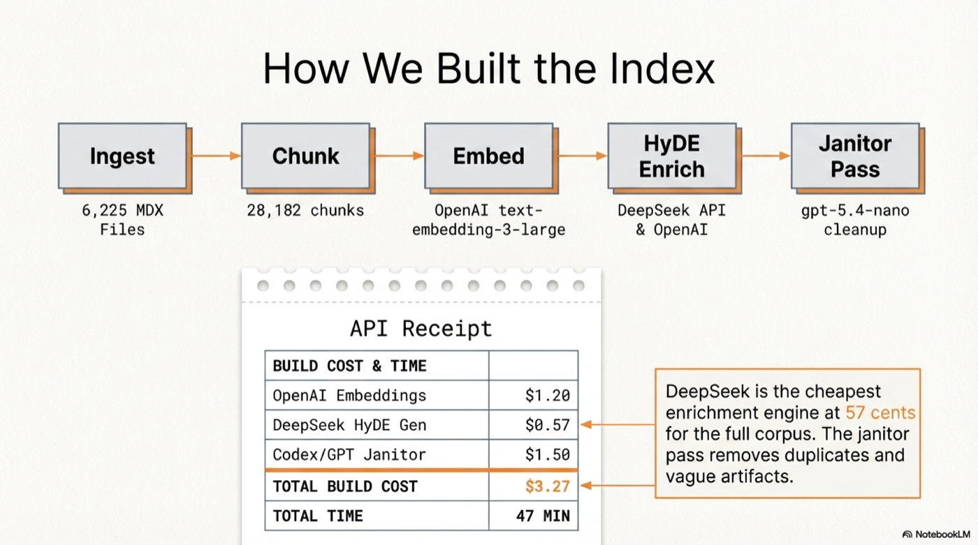 How We Built the Index