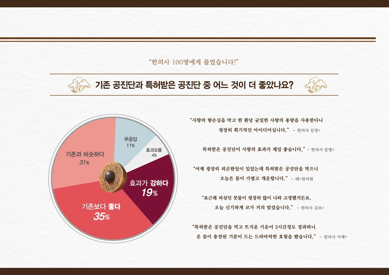 한의사 100인이 직접 검증한 압도적 효능