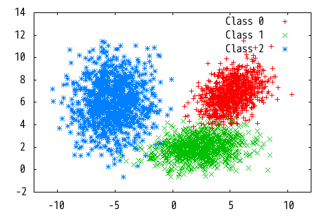 The distribution of data points