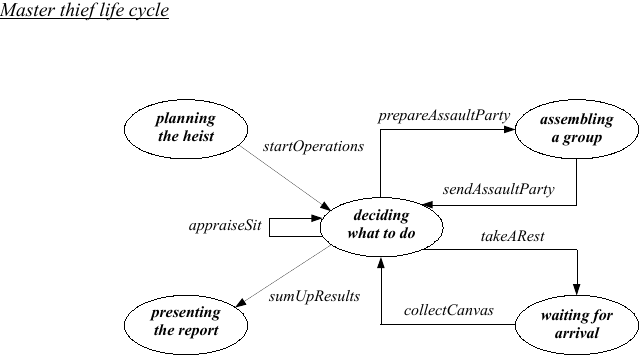 Master Thief life cycle