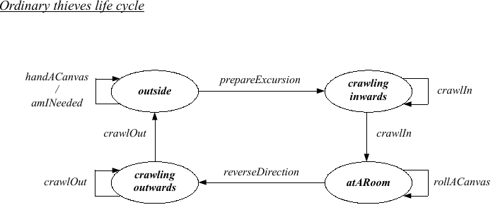 Ordinary Thief life cycle