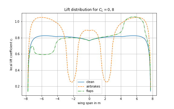 lift distribution