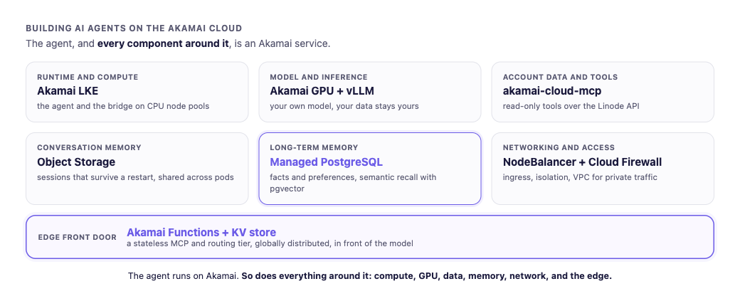 The stack on Akamai