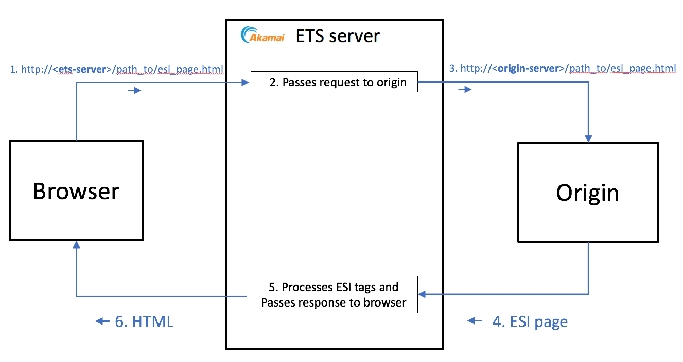 ETS diagram