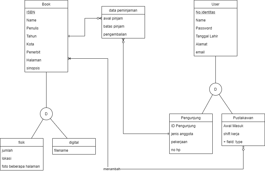 Entity Relationship Diagram