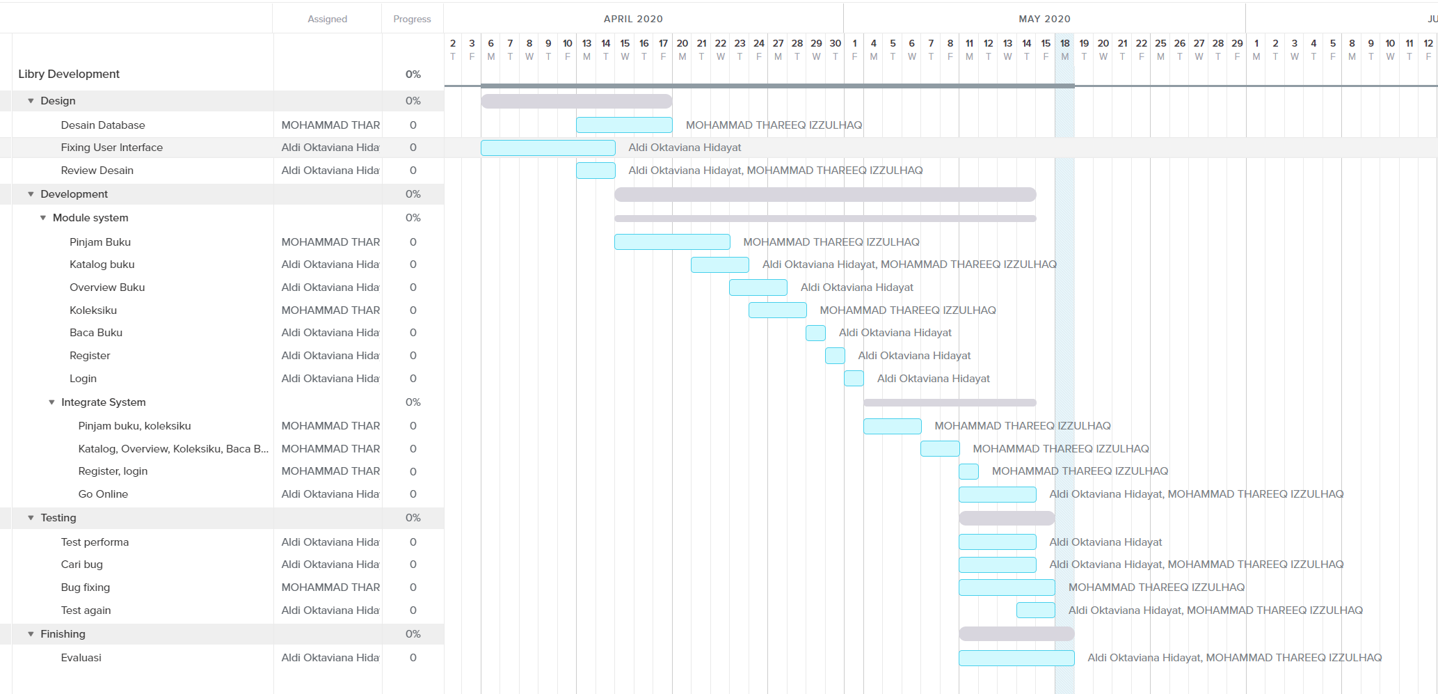 Gantt chart