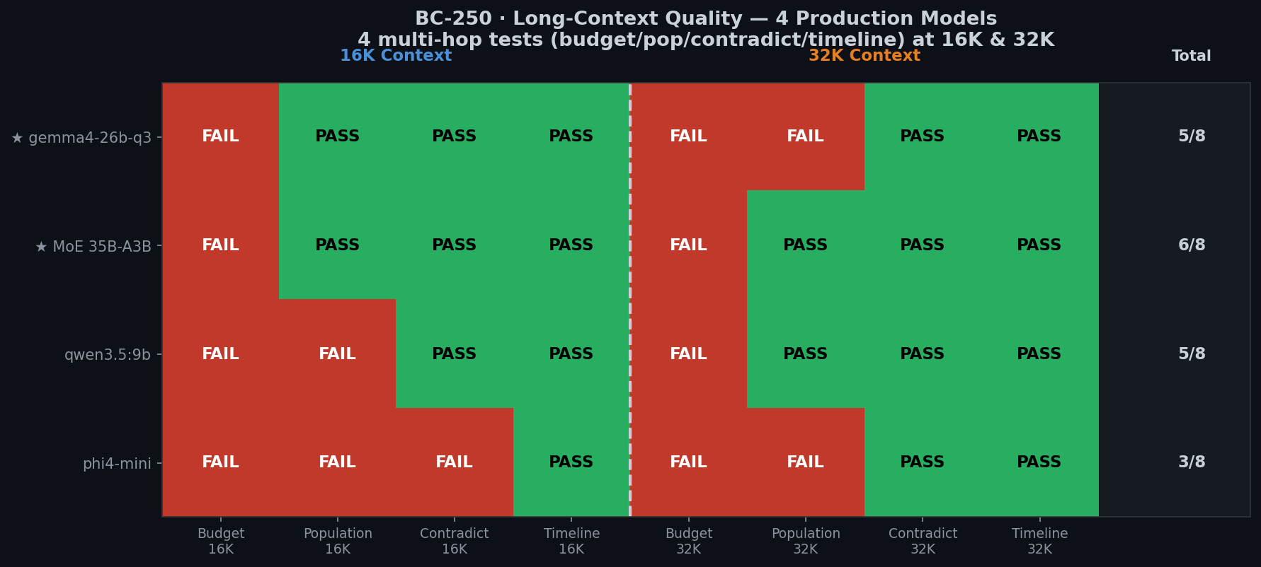 Long-context quality heatmap