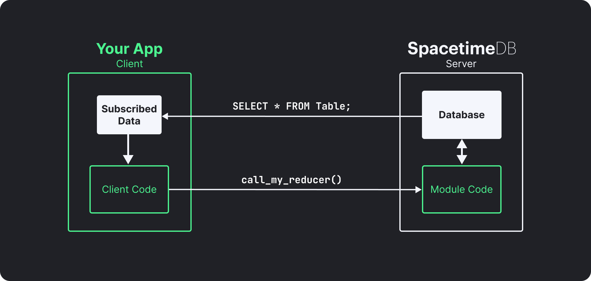 SpacetimeDB Architecture