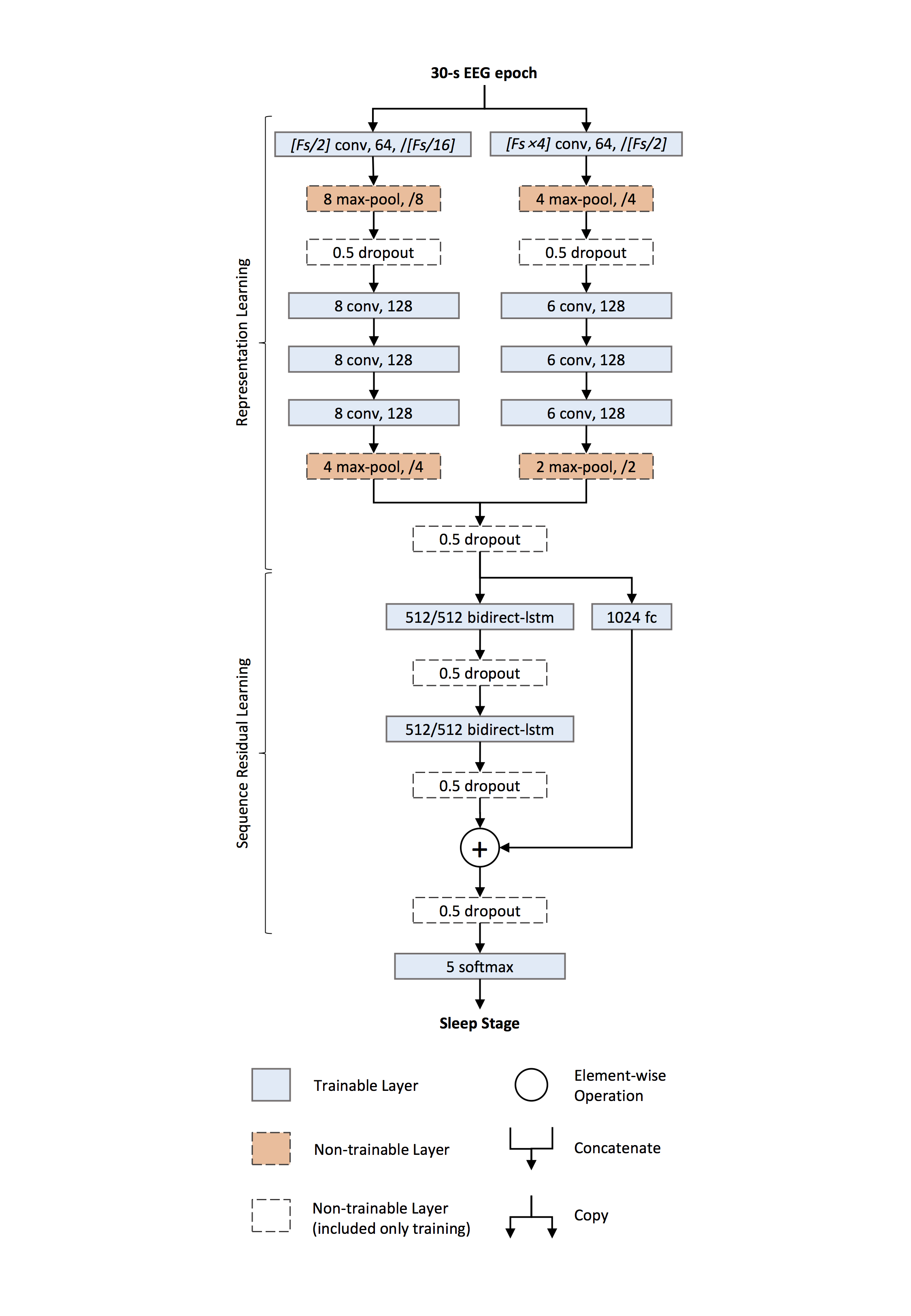 DeepSleepNet Architecture