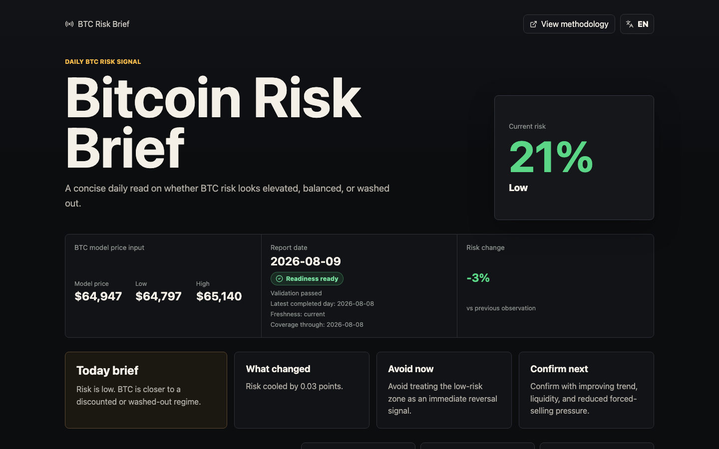 Bitcoin Risk Brief first viewport with current risk and readiness