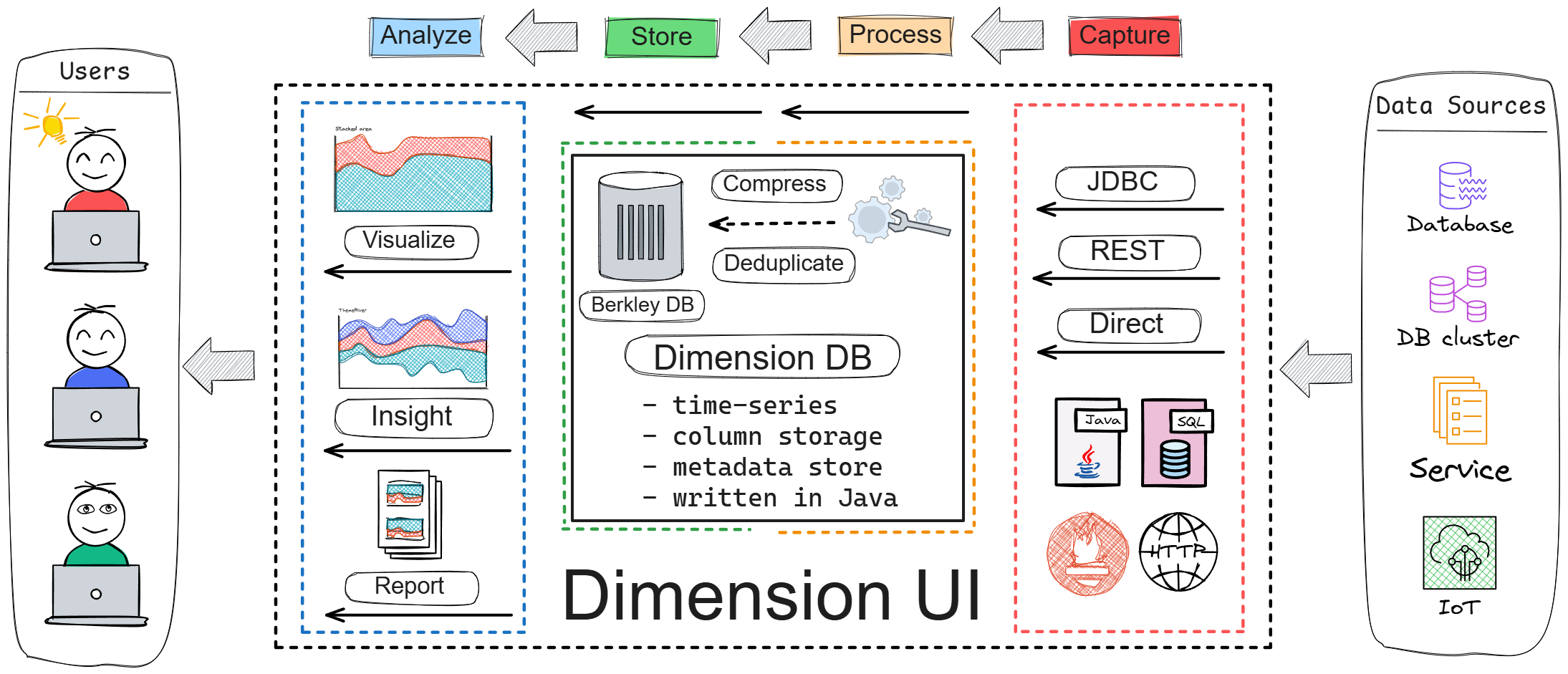 Application Architecture