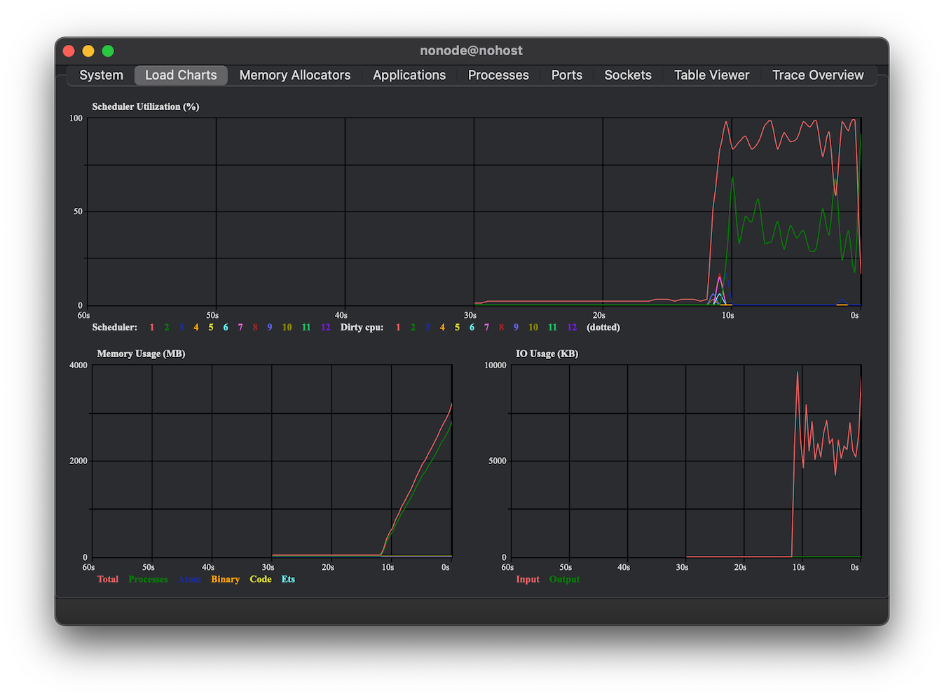 Port memory consumption