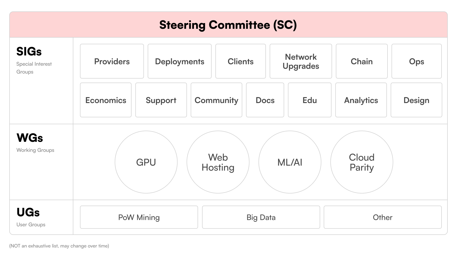 Community Groups Block Diagram