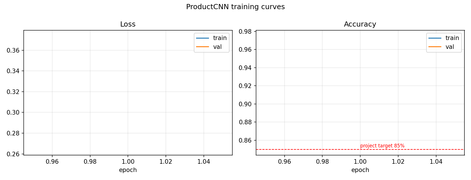 training curves