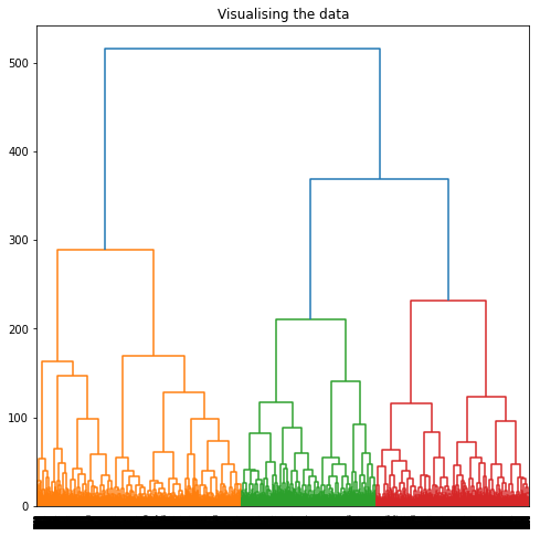 Ward Linkage Dendogram