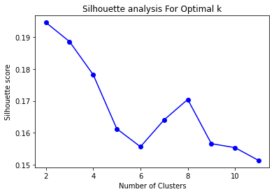 Silhoutte score