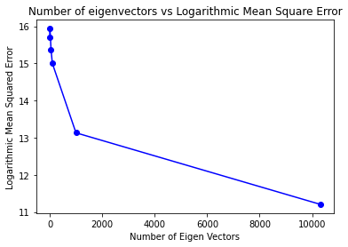 Log MSE Loss vs Number of components