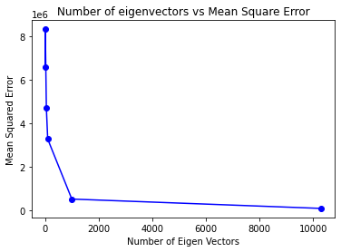 MSE Loss vs Number of components