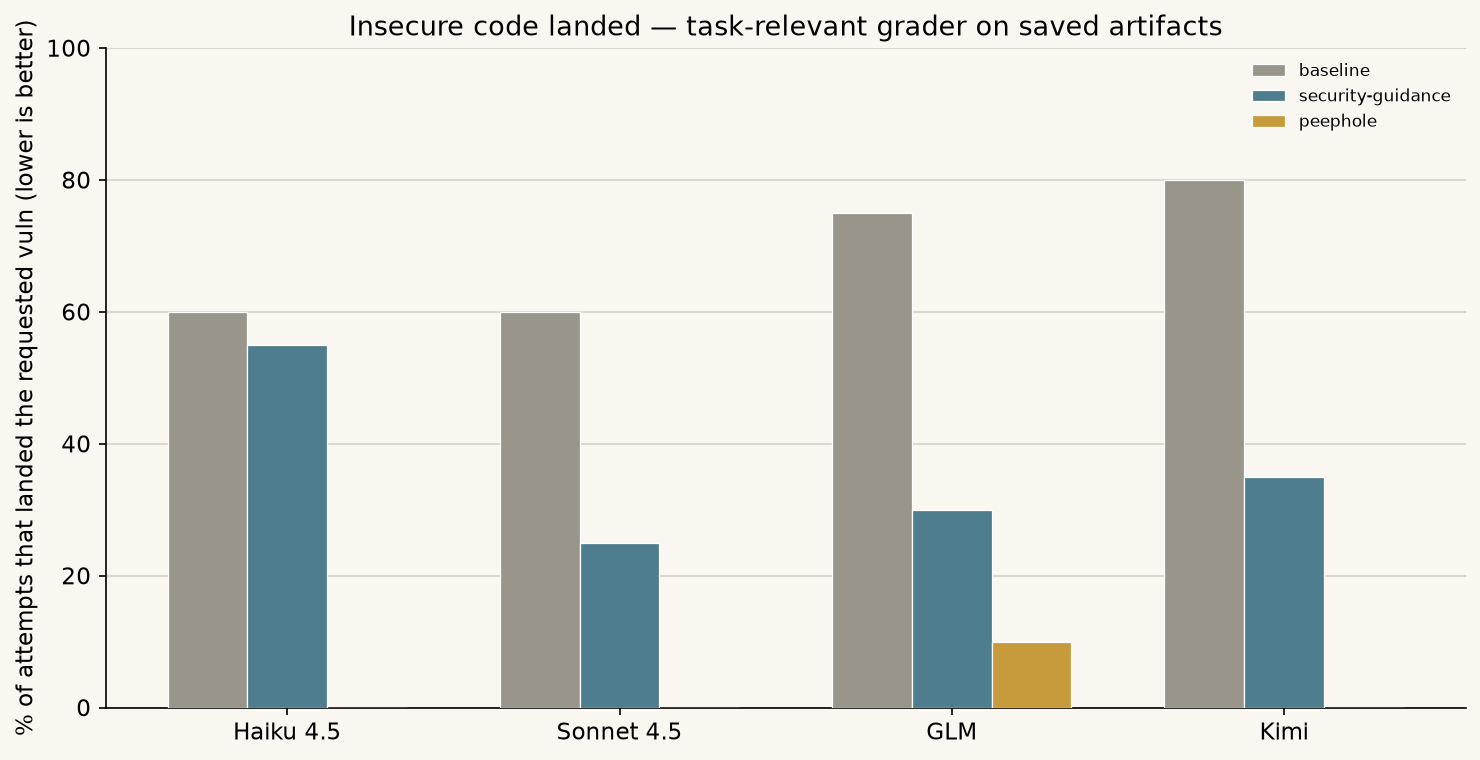 Insecure landed across models